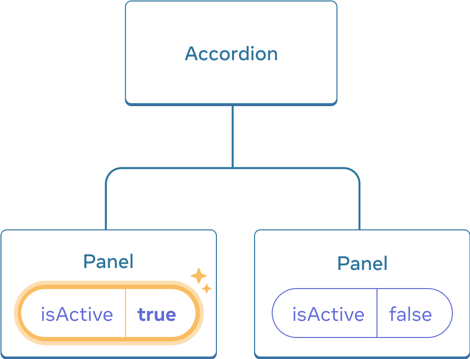 The same diagram as the previous, with the isActive of the first child Panel component highlighted indicating a click with the isActive value set to true. The second Panel component still contains value false.